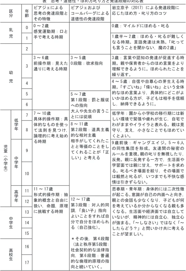 表　思考・道徳性・ほめ方叱り方と発達段階の対応表 区分 年齢 ピアジェによる 思考の発達段階と その特徴 ピアジェおよび コールバーグによる道徳性の発達段階 岩立京子（2017）による発達段階に応じたほめ方・叱り方のコツ 乳   児 0 0 ～ 2 歳 感覚運動期：口と 手で考える時期 0 歳：マイルドにほめる・叱る 1 1 歳半～ 2 歳：ほめる・叱るが難しく なる時期。言語発達は未熟。 「叱って も言うことを聞かない，魔の 2 歳」 幼 　 児 23 3 ～ 6 歳 前操作期：見えた通りに考える時期 3