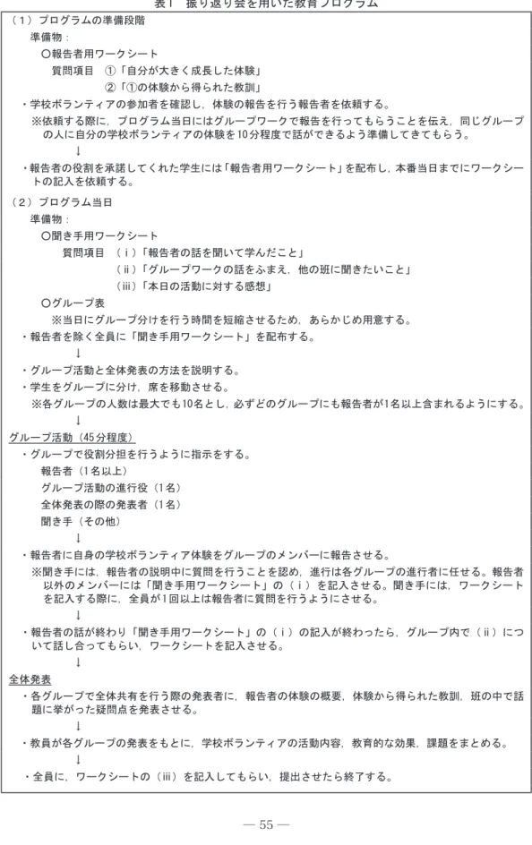 表 1　振り返り会を用いた教育プログラム （１）プログラムの準備段階 　　準備物： 　　　○報告者用ワークシート 　　　　質問項目　①「自分が大きく成長した体験」 　　　　　　　　　②「①の体験から得られた教訓」 　・学校ボランティアの参加者を確認し，体験の報告を行う報告者を依頼する。 ※依頼する際に，プログラム当日にはグループワークで報告を行ってもらうことを伝え，同じグループ の人に自分の学校ボランティアの体験を 10 分程度で話ができるよう準備してきてもらう。 　　　　　　↓ ・報告者の役割を承諾してく