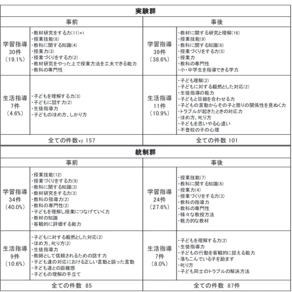 表 3　大学生が身につけたい教員としての能力
