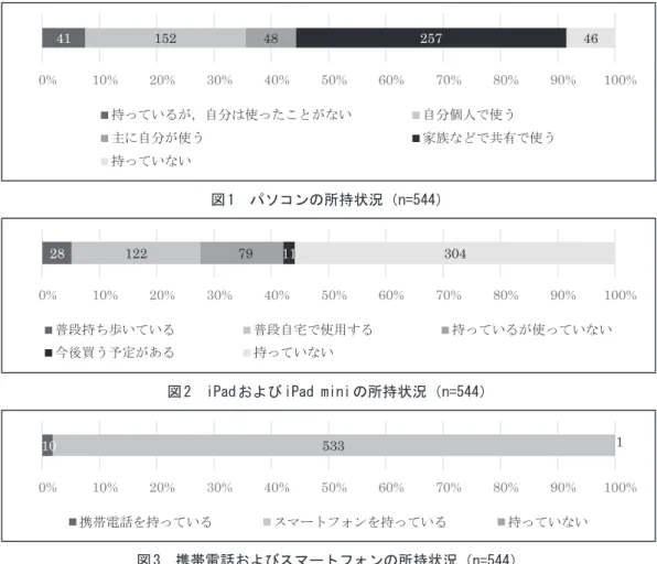 図 2　iPad および iPad mini の所持状況（n=544）