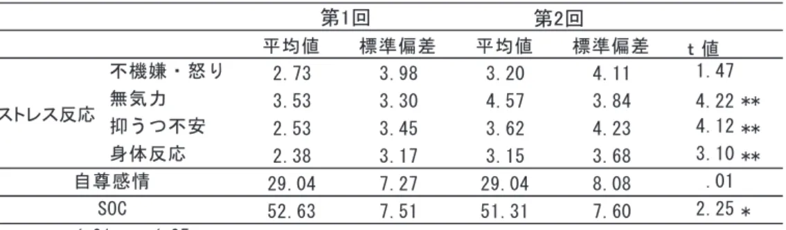 表 2-1　ストレス反応， 自尊感情， 首尾一貫感覚 （SOC） 各回平均値と t 検定結果 　この結果，第１回，第２回調査において「不機嫌・怒り」には有意な変化が見られなかっ たが（t （190） =1.47，n.s.） ， 「無気力」 ， 「抑うつ・不安」 ， 「身体的反応」において有意な得点 の上昇がみられた（t （190） =4.22，t （190） =4.12，t （190） =3.10，いずれも P<.01） 。さらに自尊感情 には変化がなく（t （190） =0.01，n.s.） ，SO