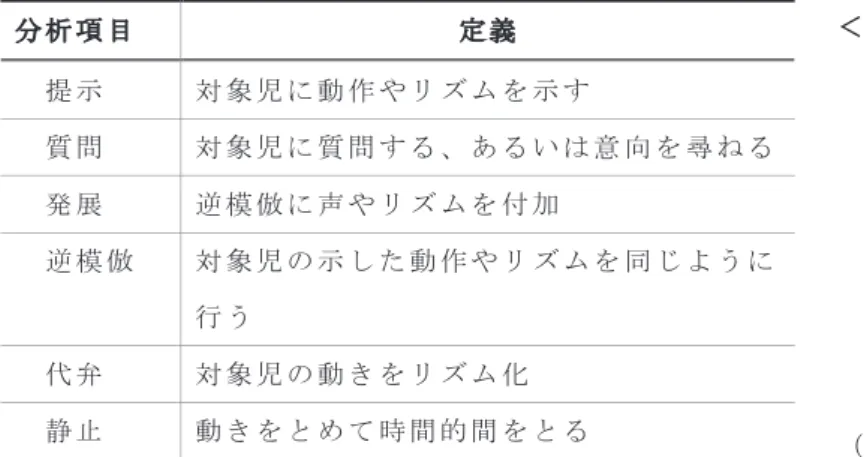 表 1　指導者の対象児に向けた働きかけ（6 項目） 　②対象児が指導者に向けた行動（表 2） 　対象児が指導者に向けた行動は，指導者へ動作やリズムを示す（ 「提示」 ） ，指導者へ 自分の要求を示す（ 「要求」 ） ，指導者の示した動作やリズムをまねる（ 「模倣」 ） ，指導者 の働きかけに何らかの反応を示す（ 「応答」 ） ，いったん動きをとめて時間的間が生じる （ 「静止」 ） ，指導者の働きかけを無視して応じず関係ない行動をする（ 「無反応」 ）であり， その頻度を調べた。 　対象児の指導者に向けた行