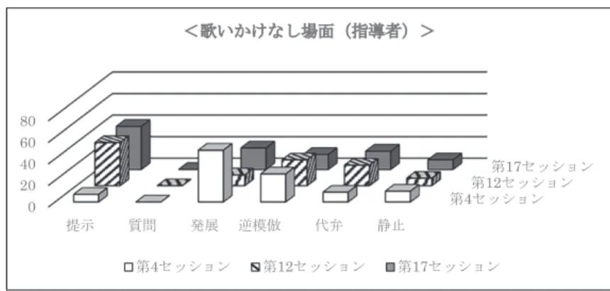 図 1　各セッションの歌いかけなし場面における指導者の対象児に向けた働きかけ分析項目別出現率 （％） 　②歌いかけあり場面（表 4　図 2） 　第 4 セッションでは「代弁」 （68％）が多く，その後， 「代弁」は 2 つのセッションで 減少していくものの，他の項目に比べて最も多く認められた（42％，30％） 。 第 12 セッ ションでは， 「提示」 （32％）が増加し， 「逆模倣」 （15％）もやや増加したが， 「発展」 （0％） はみられなかった。第 17 セッションでは， 「提示」 （13％）が減少