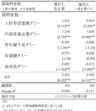 図表 11　検証結果（3）：仮説 2.1