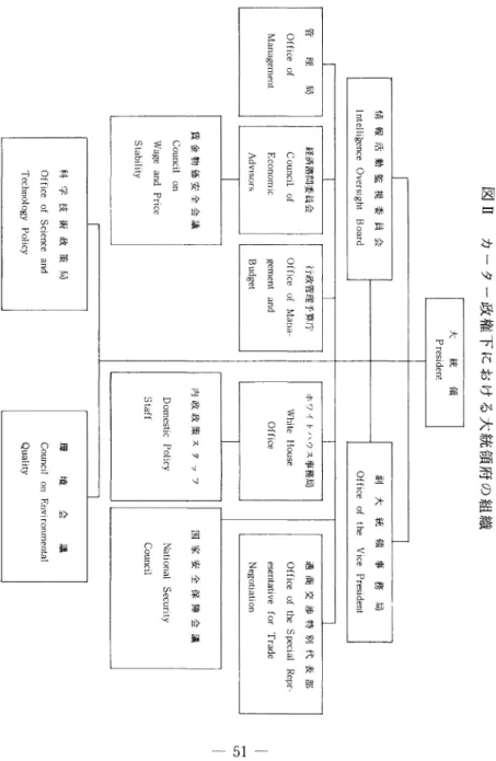 図 Ⅱ カ ー タ ー 政 権 下 に お け る 大 統 領 府 の 組 織r l 抑悪霊要せ岬f 4鵜Q 響撃U是YQEf( lf トビ群大統領President I情報活動監視委員会副大統領 事 務 局Ⅰnte11癌enceOversightBoardOfficeoftheVicePresid en tl I局ent経済諮問委員会行政管理予算庁ホワイト‑ウス事務局通商交渉特 別 代 表 部 CouncilorOfficeofMana‑WhiteHouseOfficeoftheSpecialRep r‑