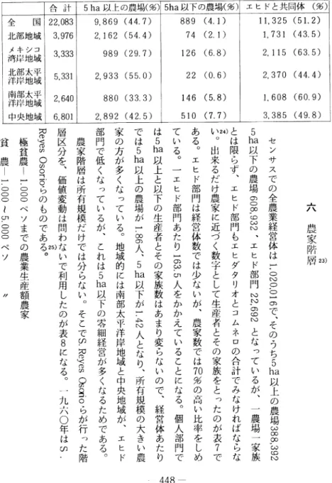 表 6 所有別 農業生産額 単位 1 00 万ペ ソ 合 計 5ha 以上の農場( %) 5ha 以下の農場( %) エ ヒ ドと共同体 ( %) 全 国 22 , 0 83 9, 869 (44