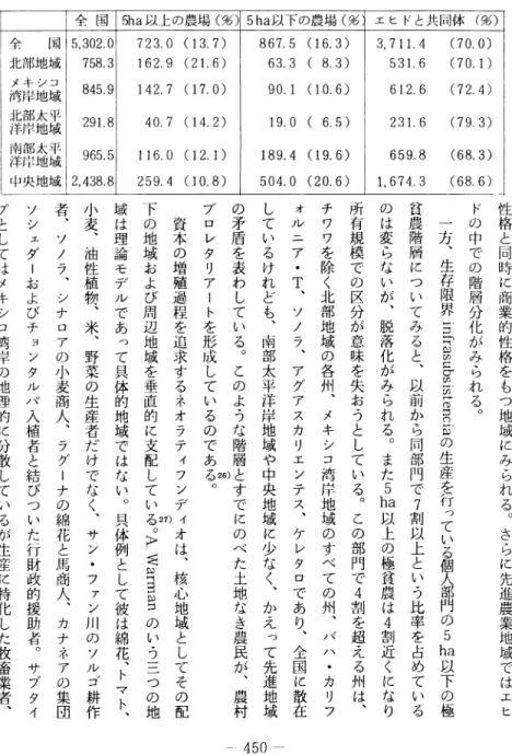 表 7 所有別 生産者 とその家族 単位 1 000 全 国 5 ha 以上の農場 ( %) 5ha 以下の農場 ( % エ ヒ ドと共同体 ( %) 全 国 5, 302