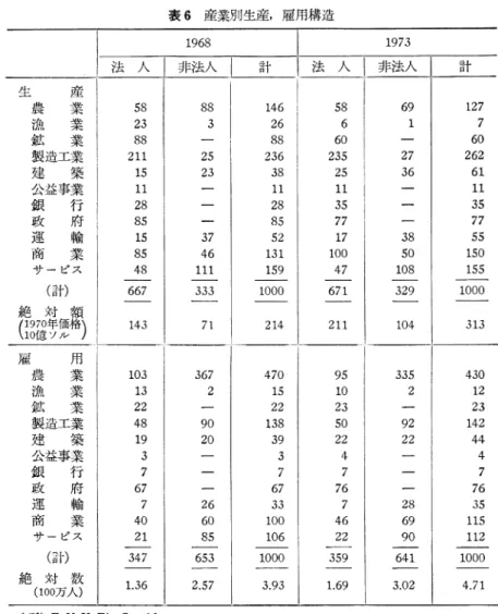 表 6 産業別 生産 ,雇 用構 造