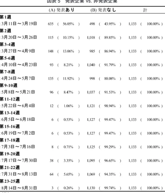 図表 5　発表企業 vs. 非発表企業
