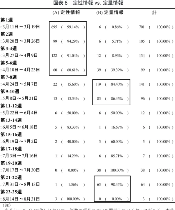 図表 6　定性情報 vs. 定量情報