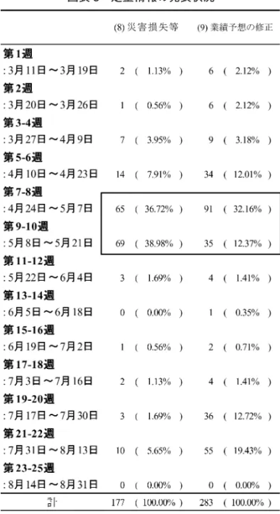 図表 8　定量情報の発表状況