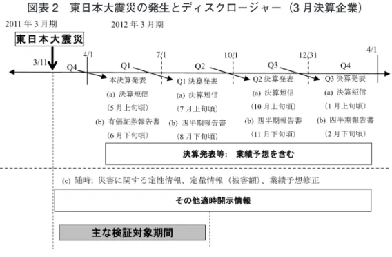 図表 2　東日本大震災の発生とディスクロージャー（3 月決算企業） サンプルを3月決算企業のみとしているのは、東日本大震災発生後、時間 が経過していく中で、上場企業がどのようなディスクロージャー行動をとっ たかを時系列に把握するためである。図表2に示しているとおり、本章のサ ンプルである3月決算企業の場合には、大震災発生から約2ヶ月後の5月上 旬頃には通常であれば（a）決算短信（2011 年3月期本決算（第4四半期）） を発表し、続く6月下旬までには（b）有価証券報告書を提出しなければなら ない。また、20