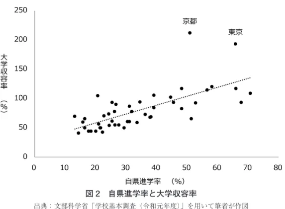 図 2　自県進学率と大学収容率 出典：文部科学省「学校基本調査（令和元年度）」を用いて筆者が作図 以上より、自県進学率は、大学数および大学収容率といった大学教育の供 給側要因と正の関連があることがわかる。 3　地元意識の広さ 田澤（2018）は、地元意識について2つの水準を設けた。ひとつ目の水準は、 高校所在地がある県を地元とすることである。これは、高校へは自宅から通 うことが一般的であることによる。ふたつ目の水準は、学生が地元と認識す る他県を地元とすることである。両者を合わせたものを田澤（2018）は地