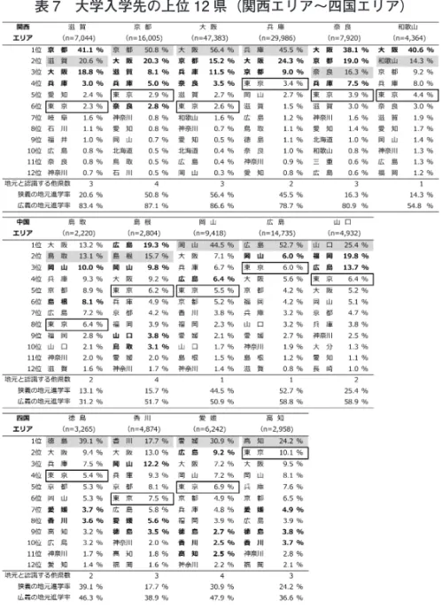 表 7　大学入学先の上位 12 県（関西エリア～四国エリア）