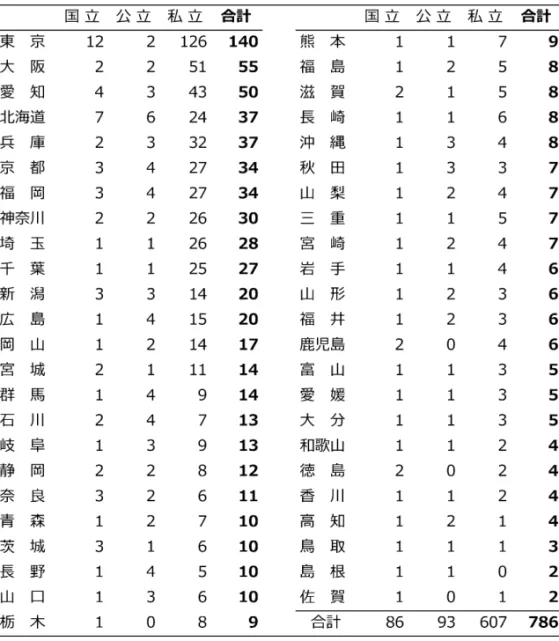 表 1　都道府県別の大学数 出典：文部科学省「学校基本調査（令和元年度）」を用いて筆者が作表 （2）大学収容率 大学教育の供給側要因を示す指標のひとつに「大学収容率」という概念が ある。計算の仕方は複数あるが、たとえば、「ある都道府県に設置されている 大学の入学者数」を「ある都道府県の3年前の中学卒業者数」で除したもの を用いることがある。これは大学に入学する年代の若者全体（≒ 18 歳人口）
