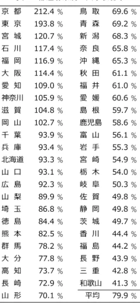 表 2　都道府県別の大学収容率 出典：文部科学省「学校基本調査（令和元年度）」を用いて筆者が作表 （3）自県進学率 「自県に設置されている大学の入学者数」を「ある都道府県の高校を卒業し た大学進学者数」で除した（式2）。都道府県別の自県進学率を表3に示す。 （式2）　自県進学率＝「自県に設置されている大学の入学者数」÷「ある都 道府県の高校を卒業した大学進学者数」