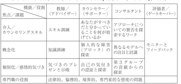 表 2　弁別モデルと SAS モデルの統合
