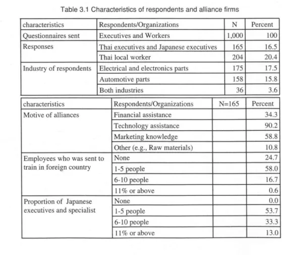 Table  3 . 1   C h a r a c t e r i s t i c s   o f  respondents and a l l i a n c e  f i r m s  