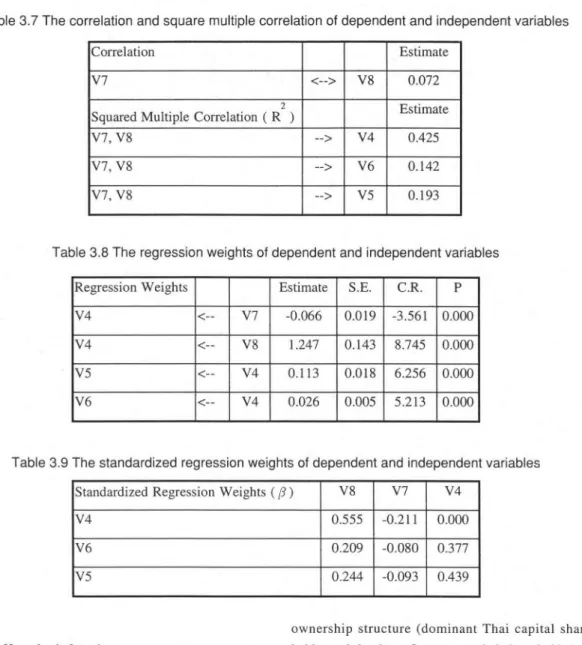 Table 3 . 7  The c o r r e l a t i o n  and square m u l t i p l e  c o r r e l a t i o n  o f  dependent and  independent  v a r i a b l e s   C o r r e l a t i o n  E s t i m a t e  V7  〈 ー 〉 V8  0 