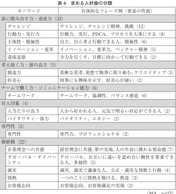 表 4　求める人材像の分類　 キーワード 具体的なフレーズ例（要素の件数） 前に踏み出す力・達成力（33） チャレンジ チャレンジ、チャレンジ精神、挑戦（12） 行動力・実行力 行動力、実行、PDCA、プロセスを大事にする（8） 主体性・積極性 自立、自ら考え行動できる人、積極性（6） イノベーション・変革 イノベーション、変革力、ベンチャー精神（5） 達成意欲 全力を尽くす、目標に向かって行動できる（2） 考え抜く力・頭の良さ（5） 創造力 柔軟な思考、発想で物事に取り組む、クリエイティブ（3） 好奇心 