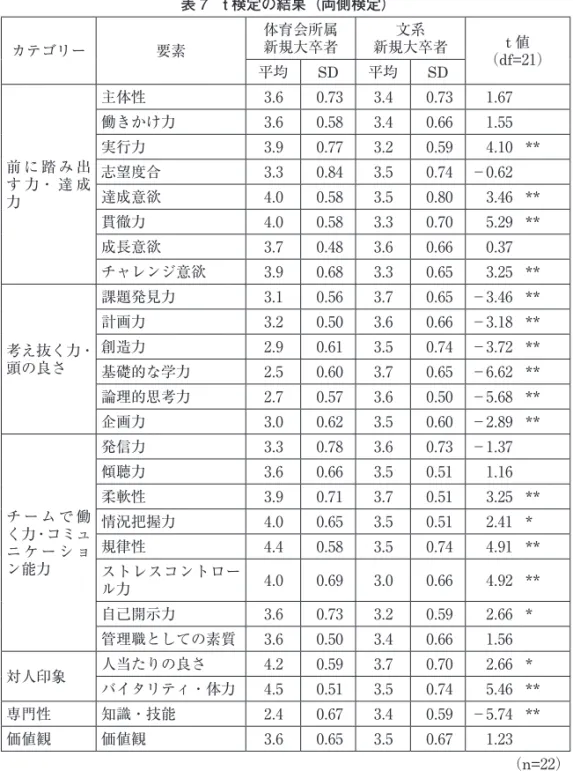 表 7　t 検定の結果（両側検定） カテゴリー 要素 体育会所属新規大卒者 文系 新規大卒者 t 値 （df=21） 平均 SD 平均 SD 前 に 踏 み 出 す 力・ 達 成 力 主体性 3.6 0.73 3.4 0.73 1.67 　働きかけ力3.60.583.40.661.55 　実行力3.90.773.20.594.10 **志望度合3.30.843.50.74 －0.62 　達成意欲4.00.583.50.803.46** 貫徹力 4.0 0.58 3.3 0.70 5.29 ** 成長意欲 3
