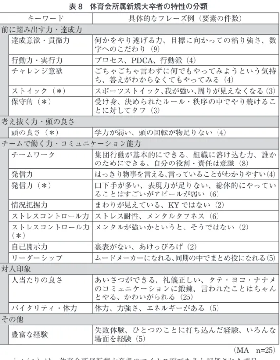 表 8　体育会所属新規大卒者の特性の分類 キーワード 具体的なフレーズ例（要素の件数） 前に踏み出す力・達成力 達成意欲・貫徹力 何かをやり遂げる力、目標に向かっての粘り強さ、数 字へのこだわり（9） 行動力・実行力 プロセス、PDCA、行動派（4） チャレンジ意欲 ごちゃごちゃ言わずに何でもやってみようという気持 ち、答えがわからなくてもやってみる（4） ストイック（＊） スポーツストイック、我が強い、周りが見えなくなる（3） 保守的（＊） 受け身、決められたルール・秩序の中でやり続けるこ とに対してタフ