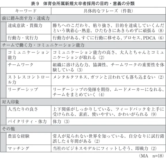 表 9　体育会所属新規大卒者採用の目的・意義の分類 キーワード 具体的なフレーズ（件数） 前に踏み出す力・達成力 達成意欲・貫徹力 勝ちへのこだわり、粘り強さ、目的を達成していくんだ という執着心・熱意、ひたむきにあきらめずに頑張る（8） 行動力・実行力 行動力がある、すぐに行動に移せる、プロセス、 PDCA（6） チームで働く力・コミュニケーション能力 コミュニケーション 能力 コミュニケーション能力の高さ、大人とちゃんとコミュニケーションが取れる（2） チームワーク 組織に溶け込む力、協調性、チームワー