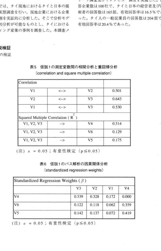 表 6 仮説 1 のパス解析の因果関係分析 ( S t andar di zedr egr essi onwei ght s) St andar di zedRegr ess i onW ei ght s (β)