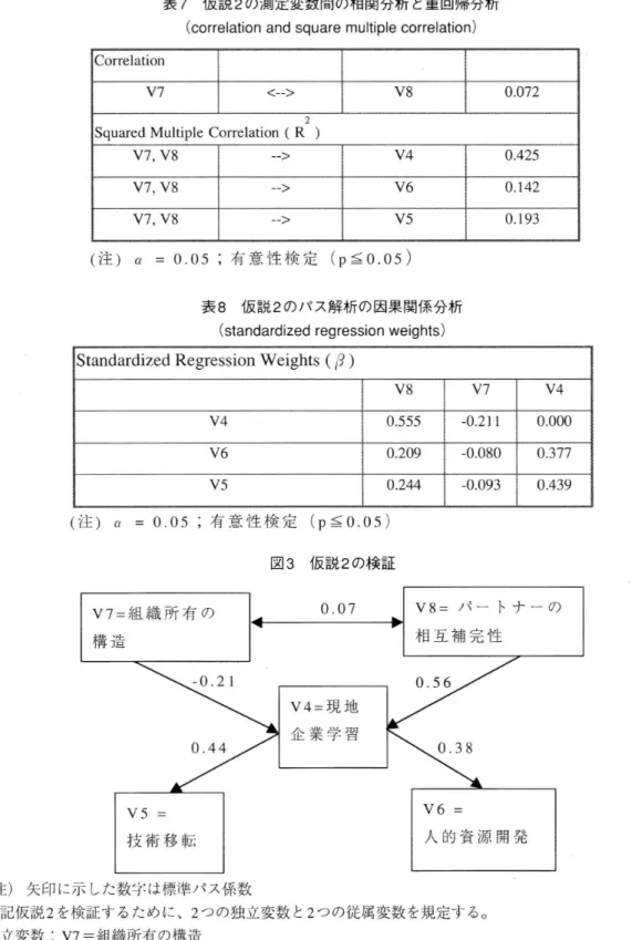 表 7 仮説 2 の測定変数間の相関分析 と重 回帰 分析 ( cor r el at i onandsquar emul t i p一 ecor r el at i on) Cor r e l at i on