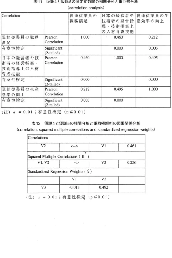 表 11 仮説 4と仮説 5の測定変数間の相関分析 と重回帰分析 ( cor r el at i onanal ysi s)
