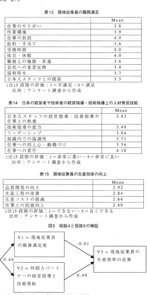 表 13 現地従業員の職務満足 Mean 仕 事 の や りが い 3. 8 作 業 環 境 3. 9 仕 事 の 負 担 4. 0 給 料 .手 当 て 3. 6 労 務 時 間 4