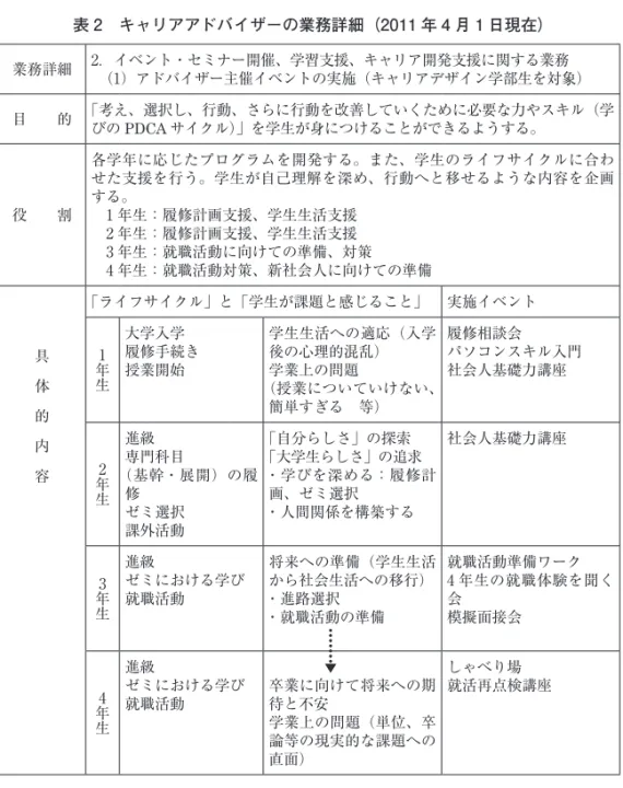 表 2　キャリアアドバイザーの業務詳細（2011 年 4 月 1 日現在） 業務詳細 2．イベント・セミナー開催、学習支援、キャリア開発支援に関する業務 　（1）  アドバイザー主催イベントの実施（キャリアデザイン学部生を対象） 目　　的 「考え、選択し、行動、さらに行動を改善していくために必要な力やスキル（学 びの PDCA サイクル）」を学生が身につけることができるようする。 役　　割 各学年に応じたプログラムを開発する。また、学生のライフサイクルに合わせた支援を行う。学生が自己理解を深め、行動へと移せ