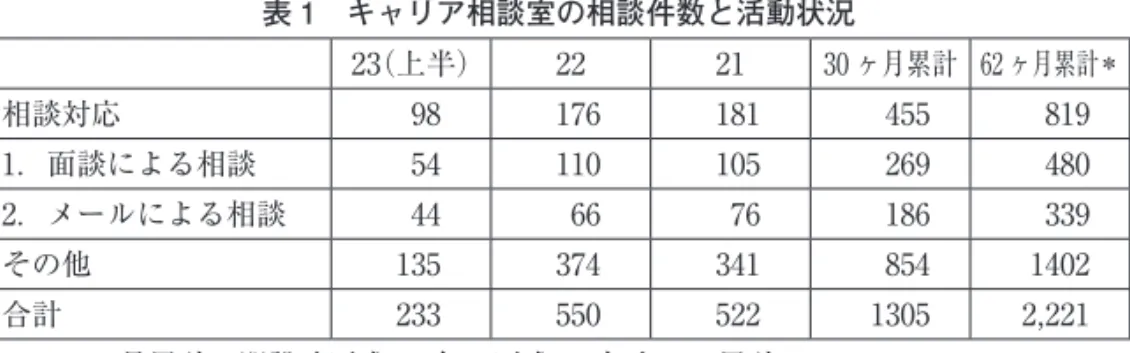 表 1　キャリア相談室の相談件数と活動状況 23（上半） 22 21 30 ヶ月累計 62 ヶ月累計 ＊ 相談対応 98 176 181 455 819 1．面談による相談 54 110 105 269 480 2．メールによる相談 44 66 76 186 339 その他 135 374 341 854 1402 合計 233   550  522  1305 2,221 ＊　62 ヶ月累計＝開設時平成 19 年～平成 23 年までの累計 表 2　キャリア相談室における相談内容の分類（面談とメールによる相