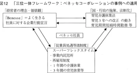 図 12 ｢ 三位一体 フレームワーク :ベネ ッセコーポ レーションの事例 への適用｣ ｢ 経営者の理念 ･ 価値観 ｣ ｢ Benes s e ｣‑よく生きる ｢ 国 ･行政の施策､法制化 ｣育児介護休業法 育児 3 年への改正 の動き 育児期間短縮時間勤務 等 ベネッセ社員 ｢ 従業員処遇等諸制度 ｣ スーパーフレックスタイム 事業内託児所 再雇用制度 1 年間の介護休業 3 年間の育児休業等 ら､従業員 に対す る､極 めて先進的な処遇制度 を 確立 している企業の事例 として考察の対象 に選 ん 
