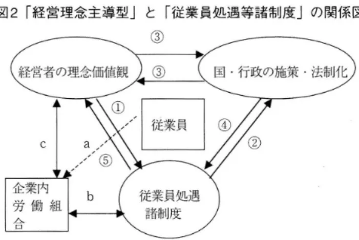 図 2 ｢ 経営理念主導型｣ と ｢ 従業員処遇等諸制度｣の関係図 1)｢経営理念主導型｣ ｢ 経営者 の理念 ･ 価値観｣は｢ファ ミリー ･フ レ. ン ドリー諸制度｣の ような先進性の強い｢ 従業員処遇 等諸制度｣の確立 を主導す る役割 を演 じる｡また､ ｢ 経営者 の理念 ･ 価値観｣は｢ 従業員処遇等諸制度 ｣ に具現化 され ることに よ り､ 経営者個 人の所有物 とい う性格か ら脱 し､ 企業の共有財産 としての性 格 を兼備す るこ とにな り､これが さらに制度の一 層の体系化 を