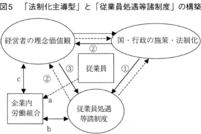 図 5 ｢ 法制化主導型｣ と ｢ 従業員処遇等諸制度｣の構築 の地位 に置 かれるこ とが望 ま しい とされてお り､ 筆者 もその立場 をとっている｡ しか し､ ここで注 意 してお きたいのは､ この ｢ 経営理念主導型｣ と ｢法制化 主導 型｣ とい う2 つ の タイプの ｢制度 ｣ 形成過程 に焦点 を当てて考察す ることによ り､通 例 な ら看過 して しまうさまざまな問題 の解明 に繋 が る とい う点である｡以下､｢ 法制化主導型｣ に 焦点 を合 わせ て､ これ らの問題 を