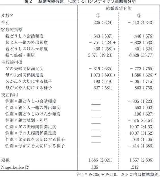表 2　「結婚希望有無」に関するロジスティック重回帰分析 結婚希望有無 変数名 ① ② 性別 .225  （.629） －.412  （4.343） 客観的指標 　親どうしの会話頻度 　親 2 人一緒の外出頻度 　親どうしのけんか頻度 　親の離婚・別居 －.643  （.537）　－.751 （.428）  .466 （.258）5.571  （19.23） －.446  （.676）－.828 （.532）.401 （.324）6.828 （38.77） 主観的指標 　父の夫婦関係満足度 　母の夫婦関係満