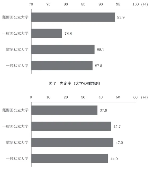 図 7　内定率（大学の種類別） 図 8　内定先が第一志望であった割合（大学の種類別） 国公立大学および難関私立大学であった。冒頭でも示した通り、選抜度の高い 大学が大企業や官庁に有利という構造は時期を問わず安定的だと考えられる （平沢 ,2010）。最後に、内定先満足度の平均を図 10 に示す。どの大学も 5 段階 中の 4 を超えており、総じて高めであった。全体的な結果として、難関大学は、 内定を得やすく、企業規模も相対的に大きい傾向があった。しかし、難関国公大学難易度と学業成績が就職活動の開始時期、活動