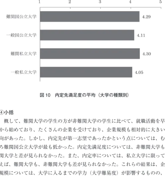 図 10　内定先満足度の平均（大学の種類別） ④小括 概して、難関大学の学生の方が非難関大学の学生に比べて、就職活動を早く から始めており、たくさんの企業を受けており、企業規模も相対的に大きい傾 向があった。しかし、内定先が第一志望であったかという点については、むし ろ難関国公立大学が最も低かった。内定先満足度については、非難関大学も難 関大学と差が見られなかった。また、内定率については、私立大学に限ってい えば、難関大学も、非難関大学も差が見られなかった。これらの結果は、企業 規模については、大学に入るま