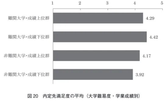 図 20　内定先満足度の平均（大学難易度・学業成績別） 4. 総合考察 本研究の目的は、大学難易度と学業成績が大学生の就職活動の開始時期、活 動量、活動結果に与える影響を検討することであった。 総じて、大学の難易度が高いことや、学業成績が良いことは、早くから就職 活動を始め、たくさんの企業を受け、結果的に内定に至ると解釈できた。ただ し、国立大学の場合、大学難易度が高いと、相対的に第一志望の企業からは内 定を得ている者が少なかった。しかし、企業規模が大きい企業に受かることが 多く、結果的に内定先満足度に他の