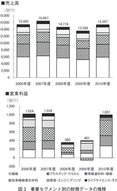 図 3 は事業セグメント別の財務データであるが、繊維、それから派生したプ ラスチック・ケミカル分野の売り上げがまだまだ多く、炭素繊維、複合材料の 分野は急成長中であるが、これからの分野でもある。 図 3　事業セグメント別の財務データの推移　　　　　　　　　　　                      2010年度図３　事業セグメント別の売上高、営業利益の推移02,0004,0006,0008,00010,00012,00014,00016,00018,0002006年度2007年度2008年度2009年度
