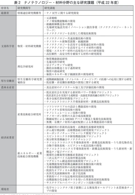 表 2　ナノテクノロジー・材料分野の主な研究課題（平成 22 年度） 府省名 研究機関等 研究課題 総務省 情報通信研究機構等 ・ナノ ICT に関する研究開発 文部科学省 　 ・元素戦略 ・ナノ環境機能触媒の開発・組織制御構造体の開発・  先端研究施設共用イノベーション創出事業（ナノテクノロジー・ネット・ナノテクノロジーを活用した環境技術開発ワーク）物質・材料研究機構・ナノテクノロジー共通基盤技術の開発・ナノスケール新物質創製・組織制御・ナノテクノロジーを活用する情報通信材料の開発 ・ナノテクノロジーを活