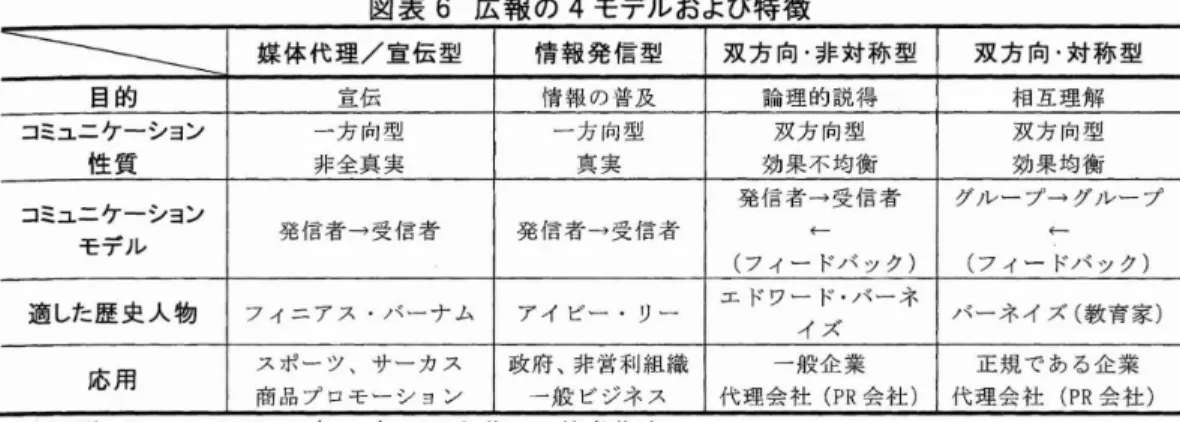 図 表 6 広 報 の 4 モデル および特 徴 媒体代理/宣伝型 情報発信型 双方 向, 非対称型 双方向. 対称型 目的 宣 伝 情報 の普及 論理的説得 相互理解 コミュニケーション 一方向型 一方向型 双方向型 双方向型 性 質 非全真実 真実 効 果 不 均衡 効 果均 衡 コミュニケーションモデル 発信者‑受信者 発信者‑受信者 ( 発信者‑受信者 フィー ドバック) グループ‑ー( フィー ドバック)ー→グループ 適した歴史人物 フイニアス .バーナム アイビー .リー エ ドワー ド.イズ 