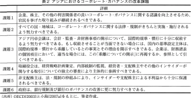 表 2 ア ジア にお ける コーポ レー ト ガバ ナ ンスの改革課 題 詳細 課題 1 企業､株主､その他の利害関係者の良いコーポ レ‑ 卜 ガバ ナ ンスに関す る認識 を向上 させ るため､ 官民 を挙 げた取 り組みが継続 され るべ きで あるo 課題 2 すべての国 .地域 は､ コーポ レー ト ガバ ナ ンスに関す る法律 .規制が きちん と実施 .施行 され る よ う努力すべ きである o 課題 3 アジア円卓会議は､会計 .監査 .非財務事項の開示 について､国際的規準 .慣行 に