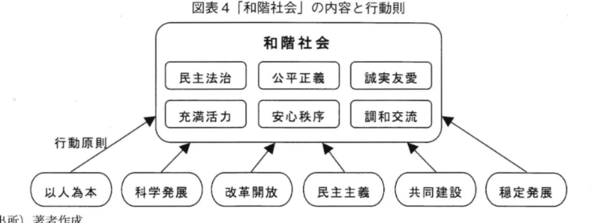 図表 4 ｢ 和階社会｣ の内容 と行動則 ( 出所)著者作成｡ 盾 と社会の矛盾 を正確 に処理 し､公平 と正義 を確 実 に保護す る､①誠実友愛 :社会 を構成 す る様 々 な組織体の間に協力 し合 い､誠実性 と真実性 を追 求 し､全 国民 が平等､友愛､融和の溢れ る生活 を 送 る､( 彰充満活力 :組織体 および国民の創造活動 が十分 な支持 を得 られ､才能 を十分 に発揮で き､ 相応す る成果 を得 られ る環境 で ある､ ①安心秩序 : 社会 を構成 す る組織体 が健全 な発