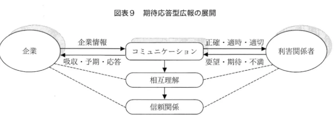 図表 9 期待応答型広報の展 開