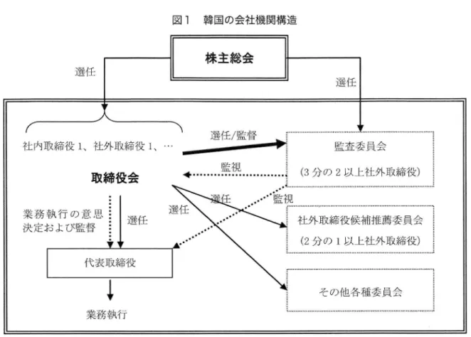 図 1 韓国の会社機関構造 ( 出所)筆者作成｡ 的な家族経営 ･親族経営 は財閥の最大 の特徴 であ る｡ したが って､韓国財閥企業 の所有 ･支配構造 を み る と､大株主 が最高経営者 として会社 を支配す る｡ そ して､欧米 で発生 している所有 と経営の分 離 を前提 に した経営者支配問題 と株主が経営者 に 対する監視費用 として想定 していたエージェンシー ･ コス トは､基本的に発生 しない0‑万､少数株主 ( 少額株 主 ､m上 n( ) r i t ys ha r e ho l 