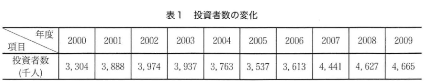 表 1 投資者数の変化 忘で ー 2 0 0 0 2 0 01 2 0 0 2 2 0 0 3 2 0 0 4 2 0 0 5 2 0 0 6 2 0 0 7 2 0 0 8 2 0 0 9 投資者数(千人) 3 , 3 0 4 3, 8 8 8 3, 9 7 4 3 , 9 3 7 3 , 7 6 3 3 , 5 3 7 3 , 61 3 4, 4 41 4, 6 2 7 4, 6 6 5 ( 出所)韓国証券取引所 ( ht t p: / / www