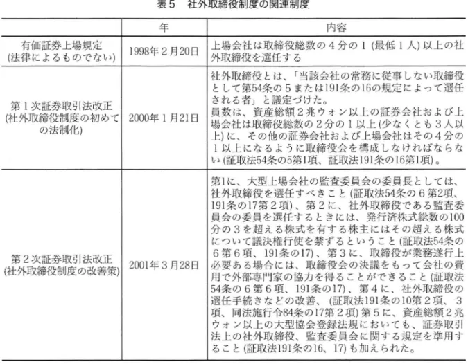 表 5 社外取締役制度の関連制度 年 内容 有価証券上場規定 1 9 9 8 年 2 月 2 0 日 上場会社 は取締役総数 の 4 分 の 1( 最低 1人)以上 の社 ( 法律 によるものでない) 外取締役 を選任 する 第 1次証券取 引法改正( 社外取締役制度 の初 めての法制化) 2 0 0 0 * 1 月 21 El 社外取締役 とは､ ｢ 当該会社 の常務 に従事 しない取締役として第54条 の5または191条 の16の規定 によって選任され る者｣ と議定づ けたo員数 は､資産総額2 兆 