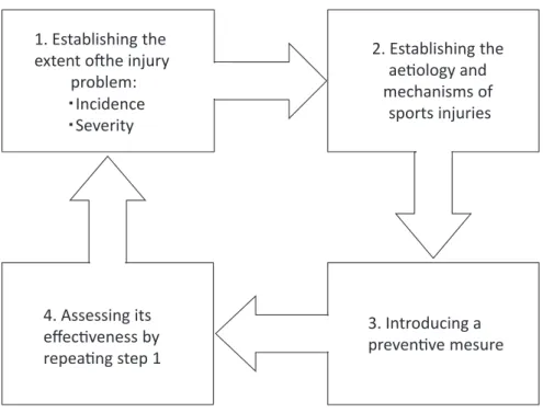 Figure 6　Four-step sequence of injury prevention  9)